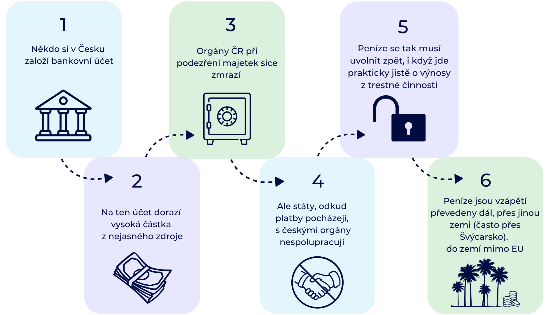 Odolné Česko: Schéma praní špinavých peněz přes Česko